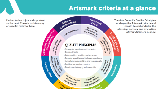 Artsmark framework criteria at a glance.